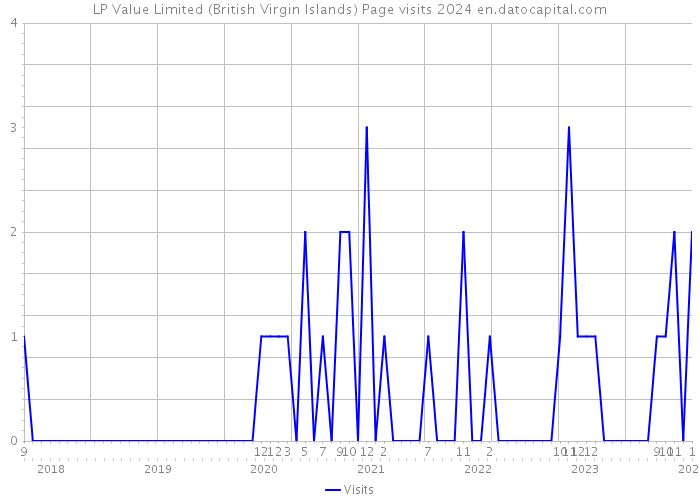 LP Value Limited (British Virgin Islands) Page visits 2024 