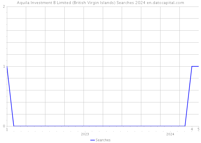 Aquila Investment B Limited (British Virgin Islands) Searches 2024 