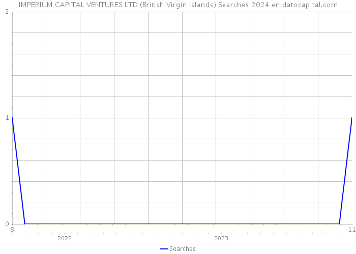 IMPERIUM CAPITAL VENTURES LTD (British Virgin Islands) Searches 2024 