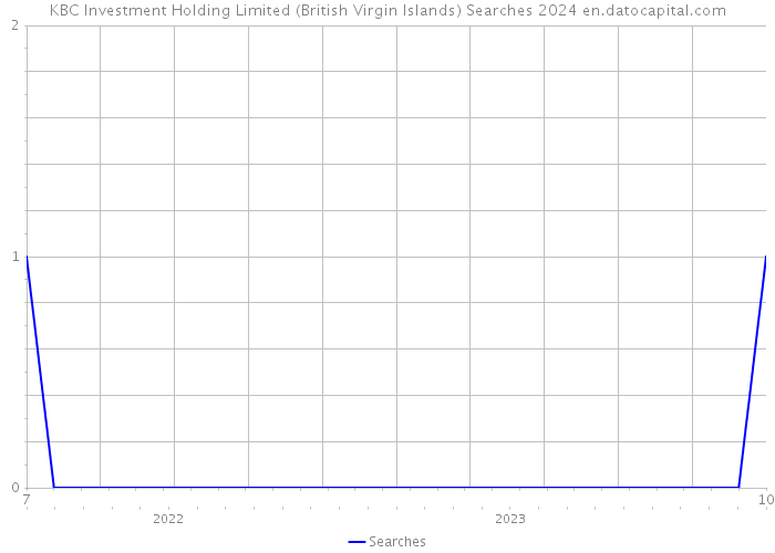 KBC Investment Holding Limited (British Virgin Islands) Searches 2024 