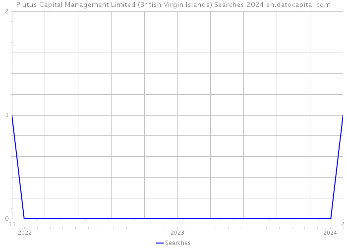 Plutus Capital Management Limited (British Virgin Islands) Searches 2024 
