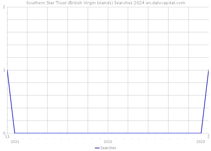 Southern Star Trust (British Virgin Islands) Searches 2024 