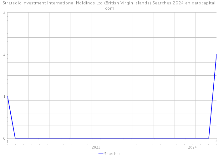 Strategic Investment International Holdings Ltd (British Virgin Islands) Searches 2024 