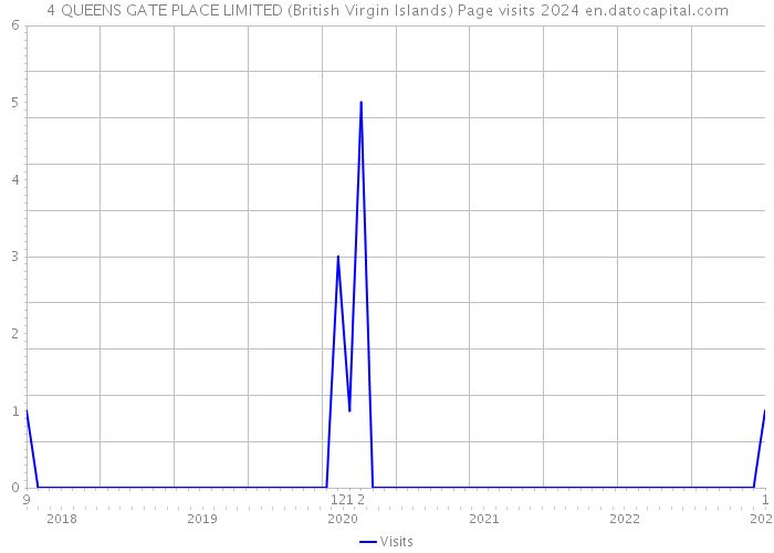 4 QUEENS GATE PLACE LIMITED (British Virgin Islands) Page visits 2024 