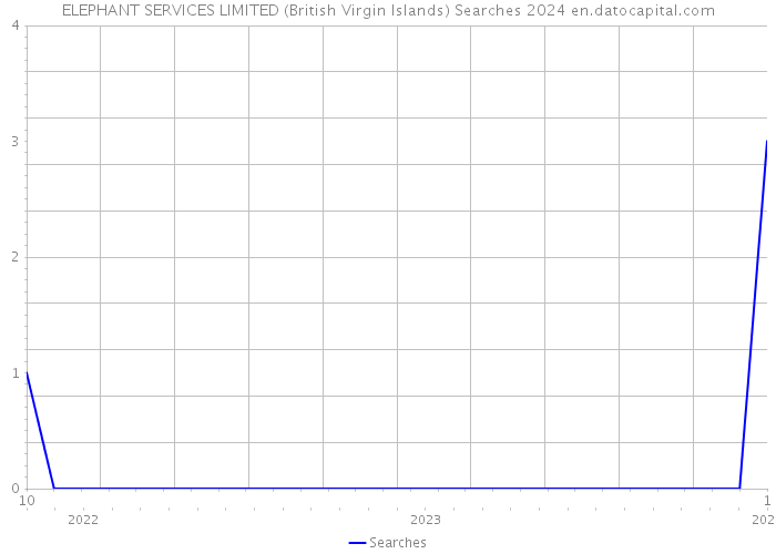 ELEPHANT SERVICES LIMITED (British Virgin Islands) Searches 2024 