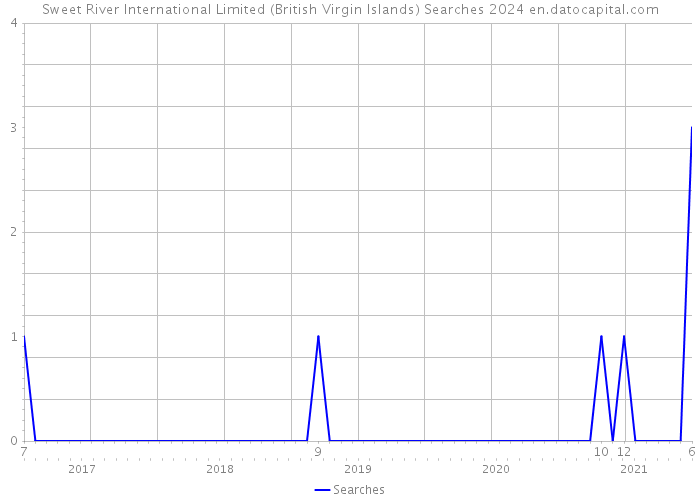 Sweet River International Limited (British Virgin Islands) Searches 2024 