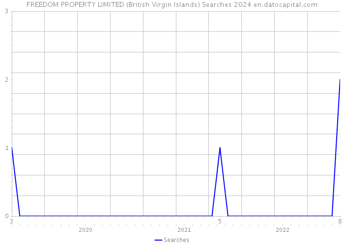 FREEDOM PROPERTY LIMITED (British Virgin Islands) Searches 2024 