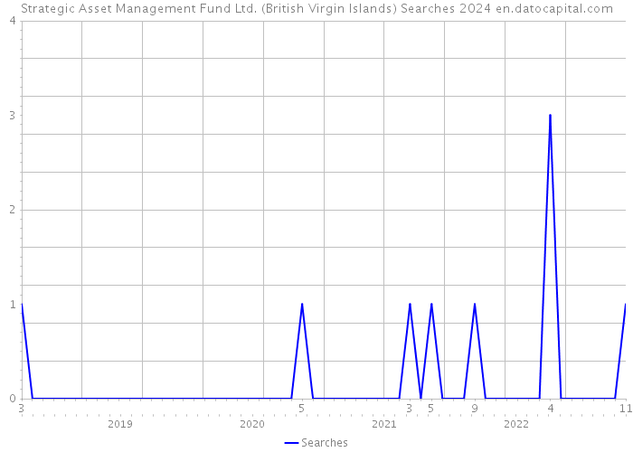 Strategic Asset Management Fund Ltd. (British Virgin Islands) Searches 2024 