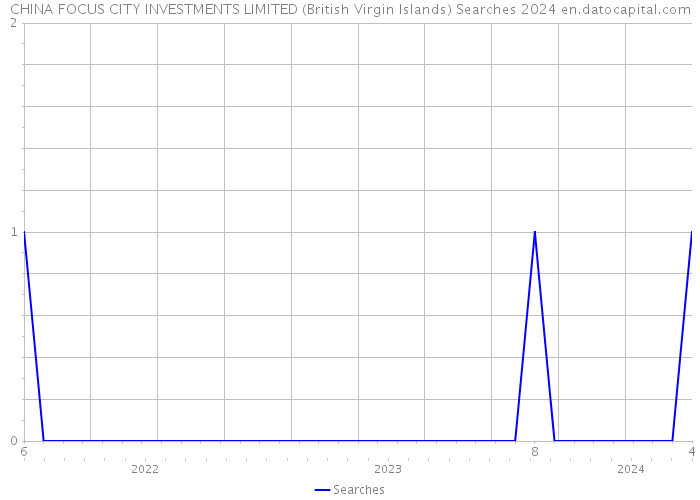 CHINA FOCUS CITY INVESTMENTS LIMITED (British Virgin Islands) Searches 2024 