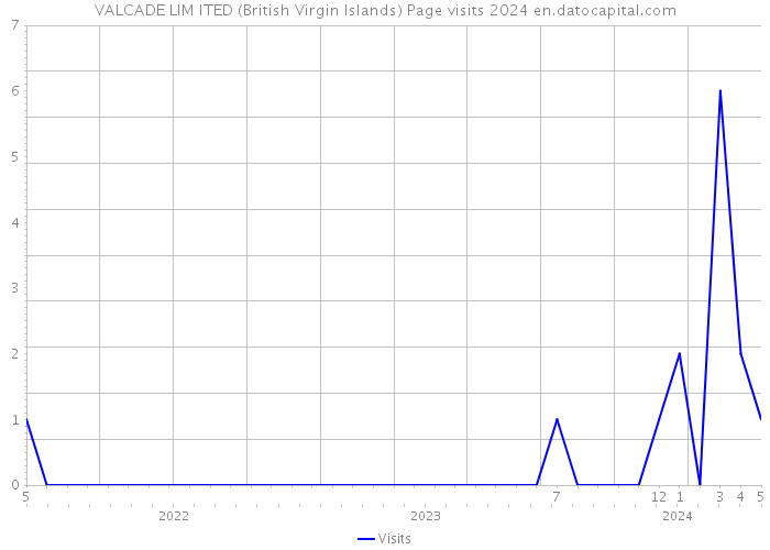 VALCADE LIM ITED (British Virgin Islands) Page visits 2024 