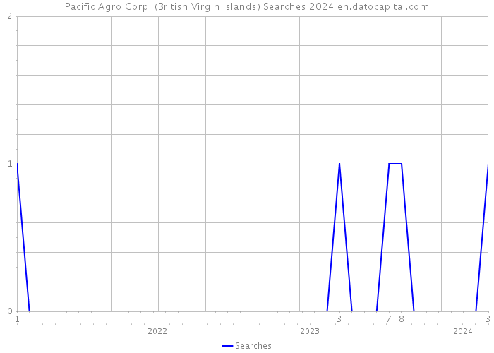 Pacific Agro Corp. (British Virgin Islands) Searches 2024 