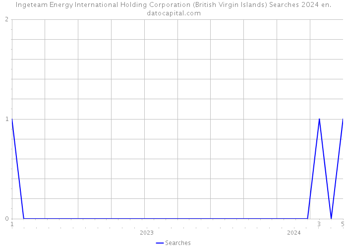Ingeteam Energy International Holding Corporation (British Virgin Islands) Searches 2024 