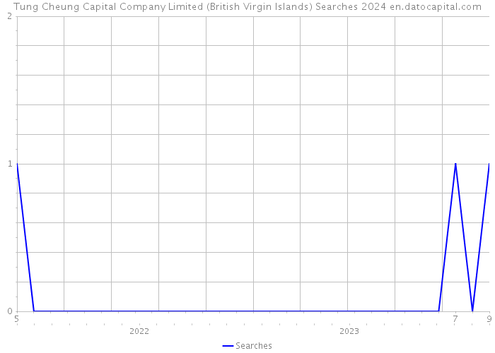 Tung Cheung Capital Company Limited (British Virgin Islands) Searches 2024 
