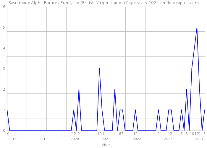 Systematic Alpha Futures Fund, Ltd (British Virgin Islands) Page visits 2024 