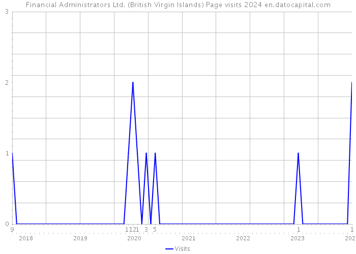 Financial Administrators Ltd. (British Virgin Islands) Page visits 2024 
