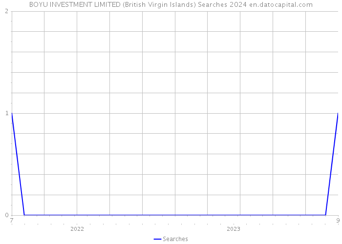 BOYU INVESTMENT LIMITED (British Virgin Islands) Searches 2024 