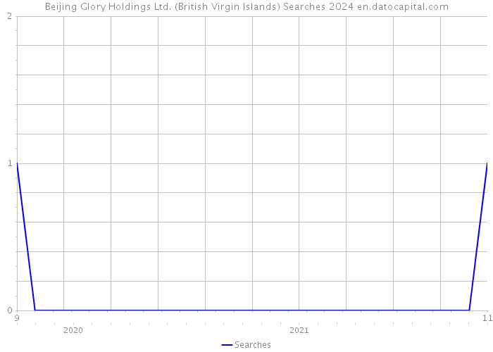Beijing Glory Holdings Ltd. (British Virgin Islands) Searches 2024 