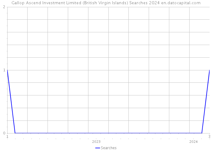 Gallop Ascend Investment Limited (British Virgin Islands) Searches 2024 