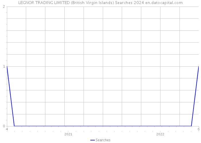 LEGNOR TRADING LlMITED (British Virgin Islands) Searches 2024 