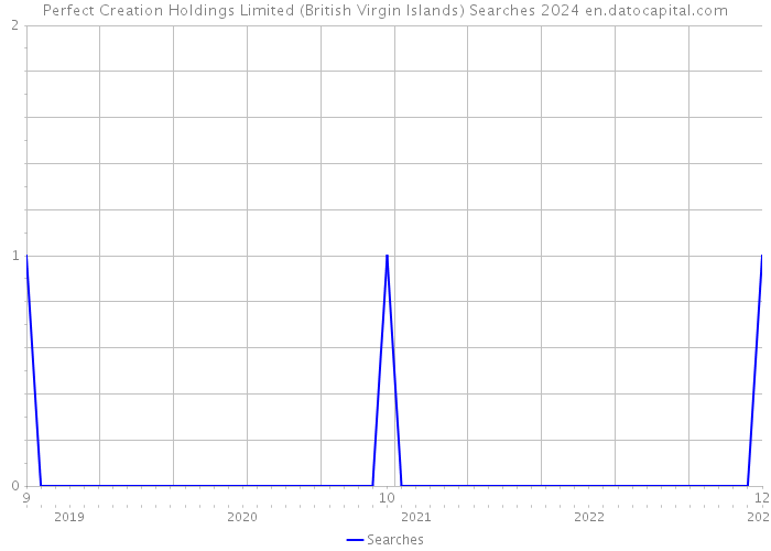 Perfect Creation Holdings Limited (British Virgin Islands) Searches 2024 