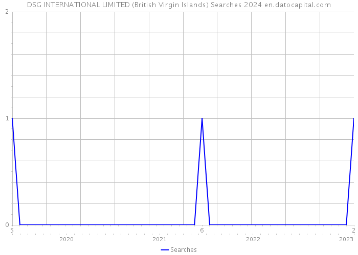 DSG INTERNATIONAL LIMITED (British Virgin Islands) Searches 2024 