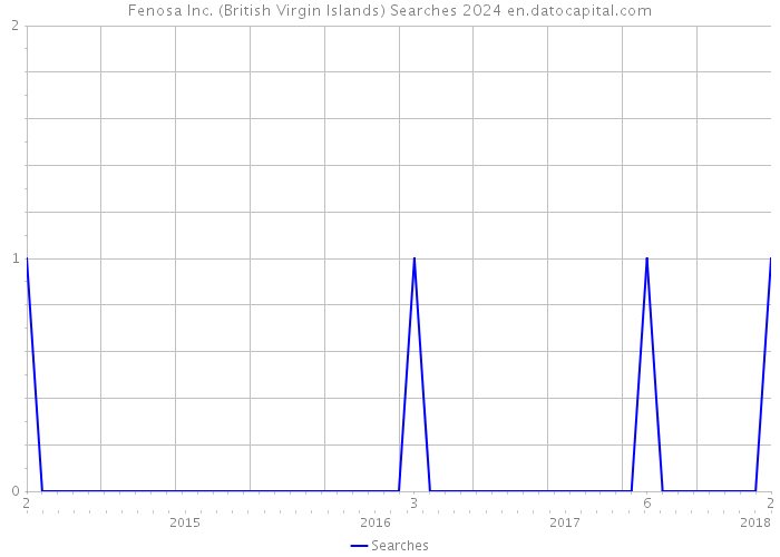 Fenosa Inc. (British Virgin Islands) Searches 2024 