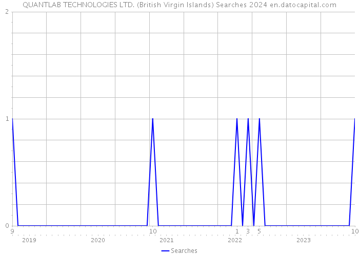QUANTLAB TECHNOLOGIES LTD. (British Virgin Islands) Searches 2024 