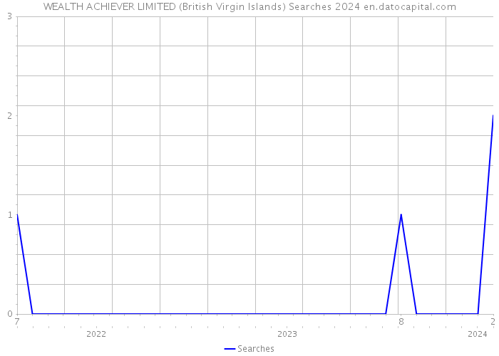WEALTH ACHIEVER LIMITED (British Virgin Islands) Searches 2024 