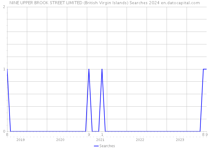 NINE UPPER BROOK STREET LIMITED (British Virgin Islands) Searches 2024 