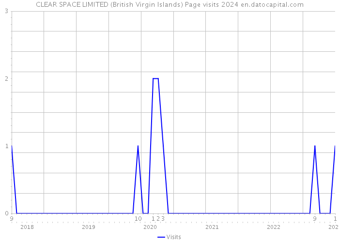 CLEAR SPACE LIMITED (British Virgin Islands) Page visits 2024 
