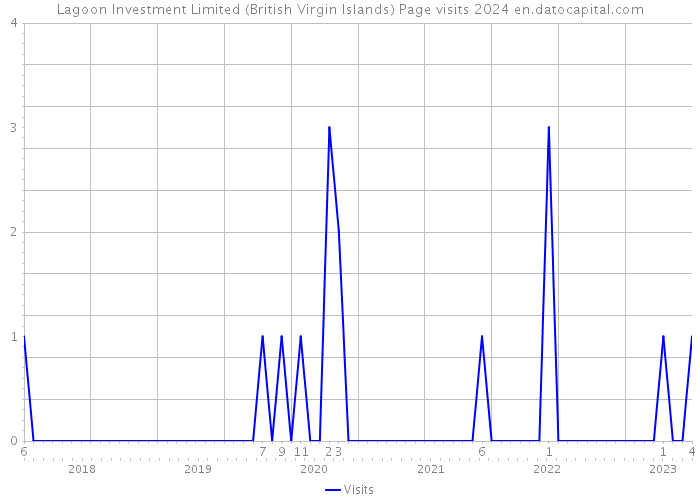 Lagoon Investment Limited (British Virgin Islands) Page visits 2024 