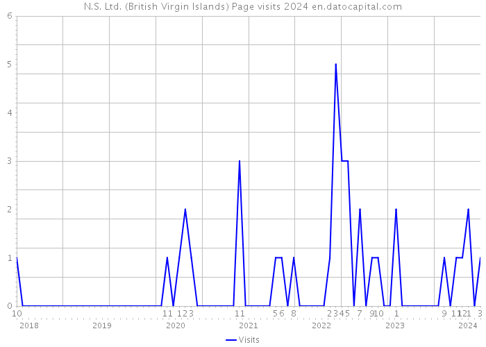 N.S. Ltd. (British Virgin Islands) Page visits 2024 