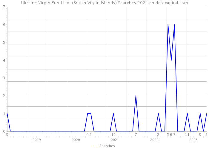 Ukraine Virgin Fund Ltd. (British Virgin Islands) Searches 2024 