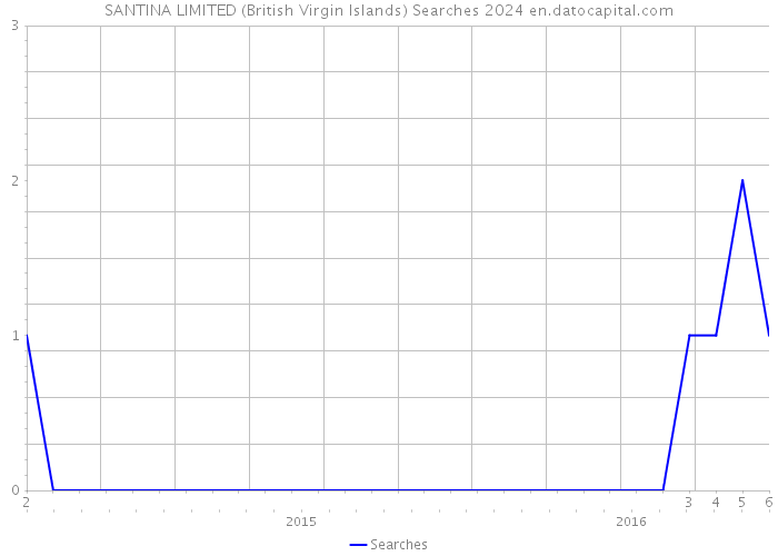 SANTINA LIMITED (British Virgin Islands) Searches 2024 