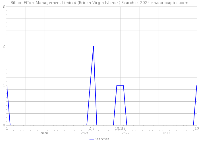 Billion Effort Management Limited (British Virgin Islands) Searches 2024 