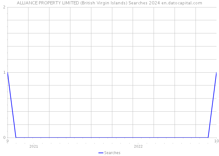 ALLIANCE PROPERTY LIMITED (British Virgin Islands) Searches 2024 