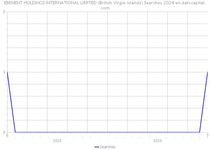 EMINENT HOLDINGS INTERNATIONAL LIMITED (British Virgin Islands) Searches 2024 