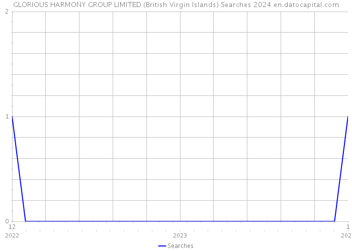 GLORIOUS HARMONY GROUP LIMITED (British Virgin Islands) Searches 2024 