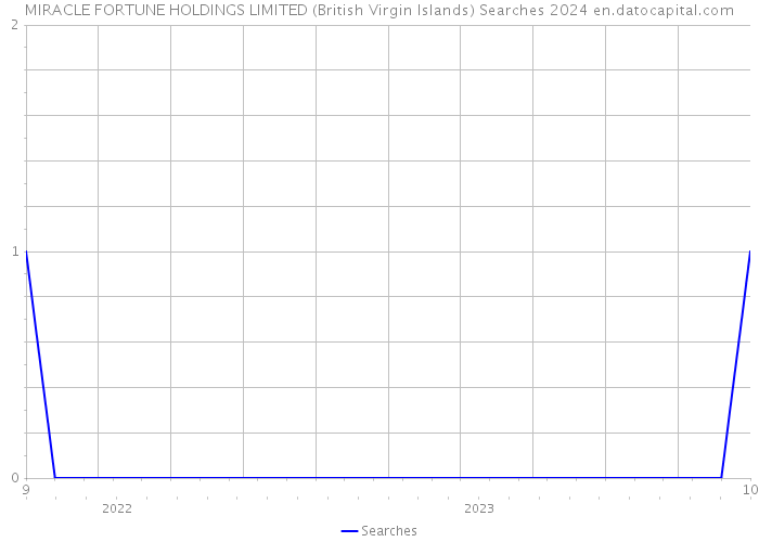MIRACLE FORTUNE HOLDINGS LIMITED (British Virgin Islands) Searches 2024 
