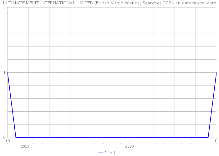 ULTIMATE MERIT INTERNATIONAL LIMITED (British Virgin Islands) Searches 2024 