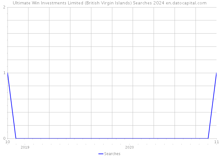 Ultimate Win Investments Limited (British Virgin Islands) Searches 2024 