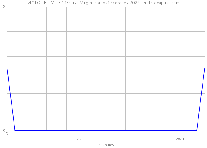 VICTOIRE LIMITED (British Virgin Islands) Searches 2024 