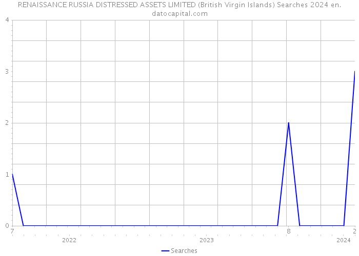 RENAISSANCE RUSSIA DISTRESSED ASSETS LIMITED (British Virgin Islands) Searches 2024 