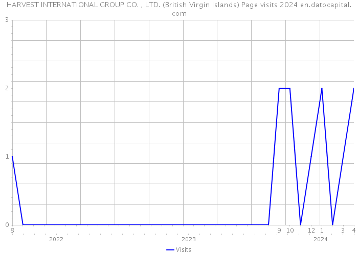 HARVEST INTERNATIONAL GROUP CO. , LTD. (British Virgin Islands) Page visits 2024 