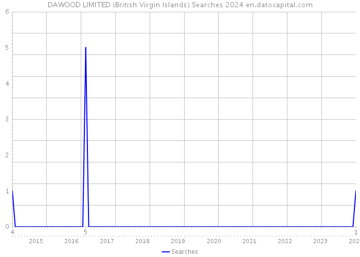 DAWOOD LIMITED (British Virgin Islands) Searches 2024 