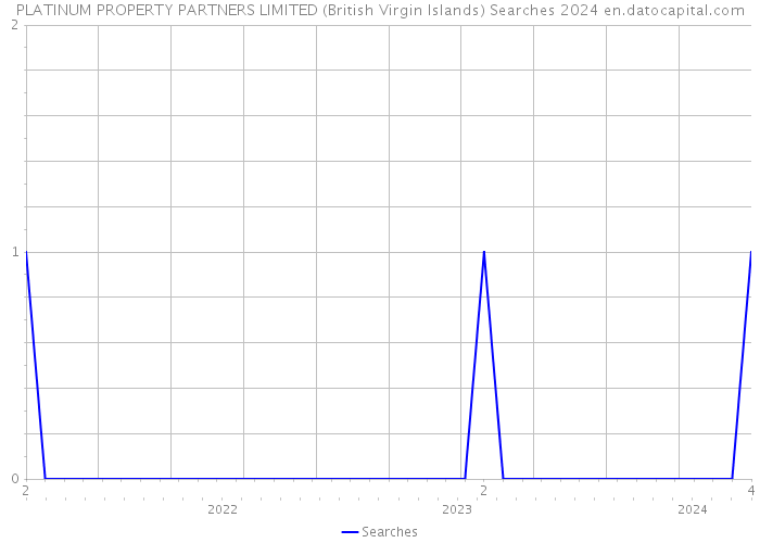 PLATINUM PROPERTY PARTNERS LIMITED (British Virgin Islands) Searches 2024 