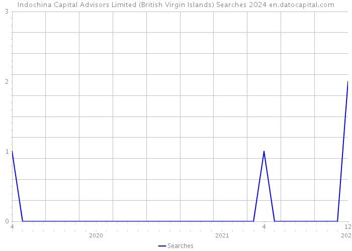 Indochina Capital Advisors Limited (British Virgin Islands) Searches 2024 