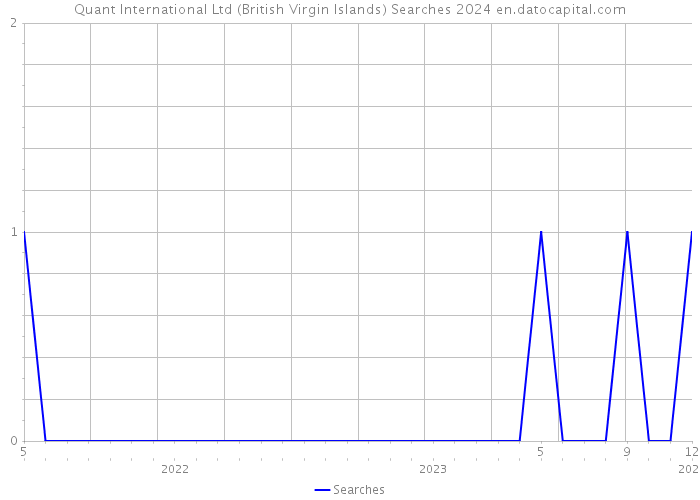 Quant International Ltd (British Virgin Islands) Searches 2024 