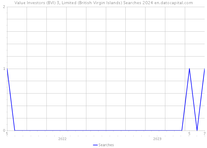 Value Investors (BVI) 3, Limited (British Virgin Islands) Searches 2024 