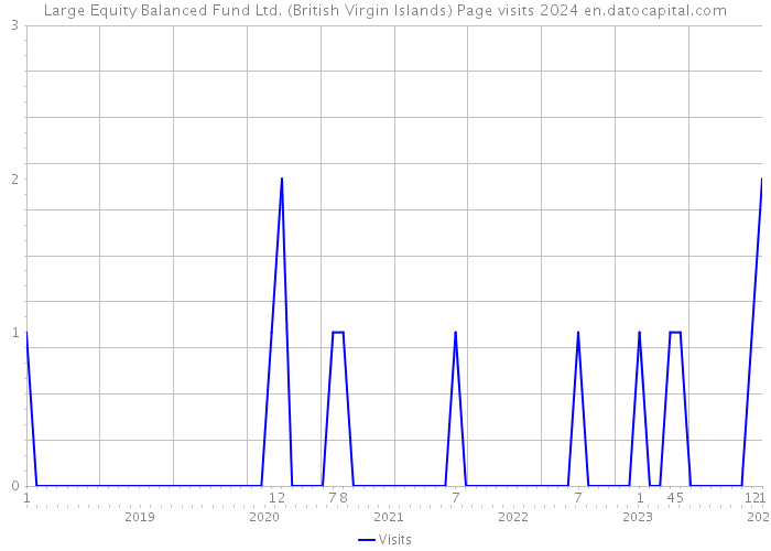 Large Equity Balanced Fund Ltd. (British Virgin Islands) Page visits 2024 